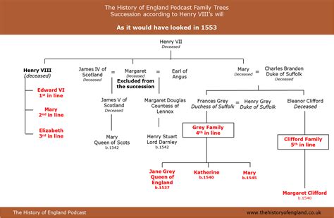 tudor throne succession|king henry viii succession.